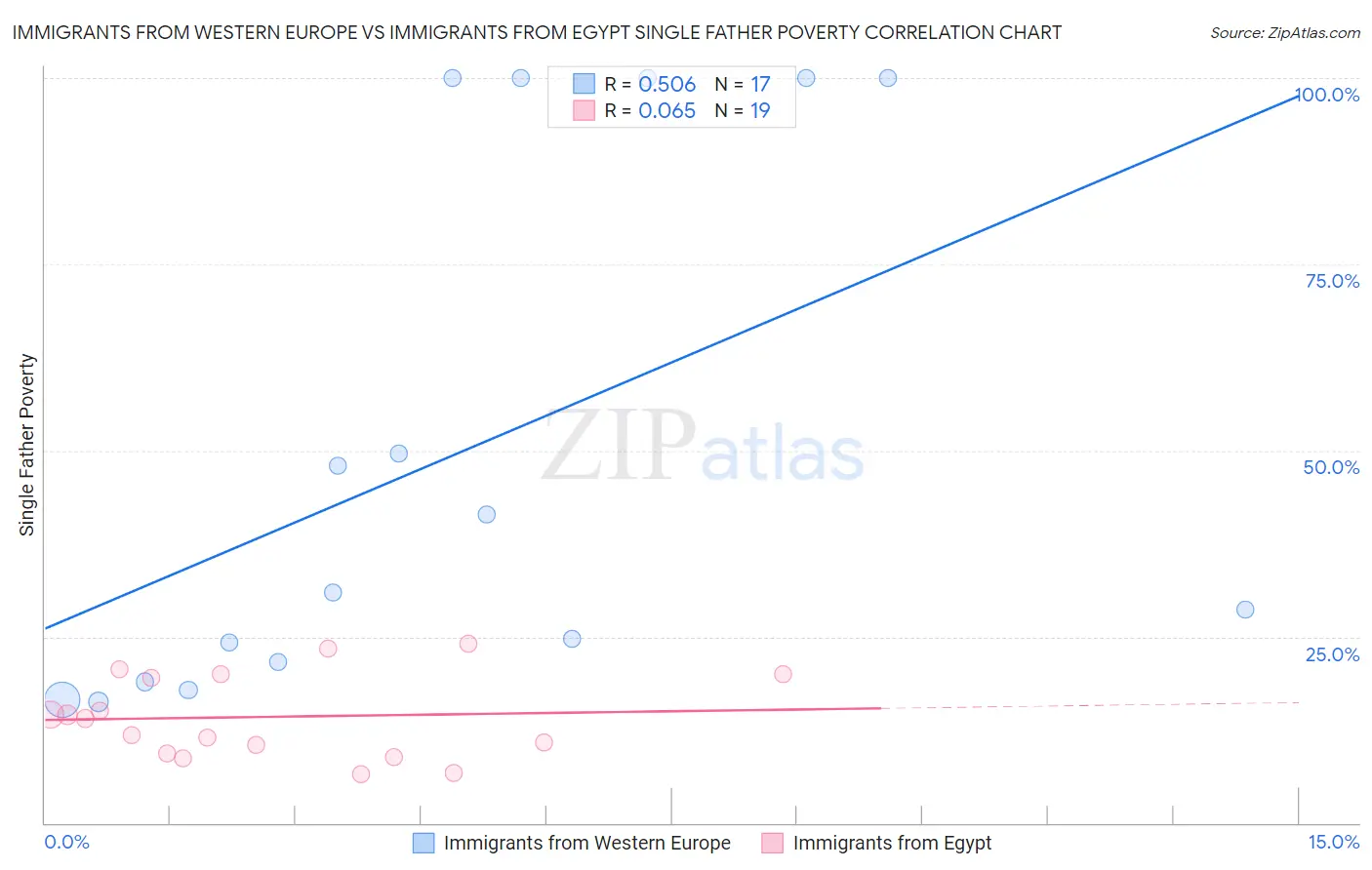 Immigrants from Western Europe vs Immigrants from Egypt Single Father Poverty