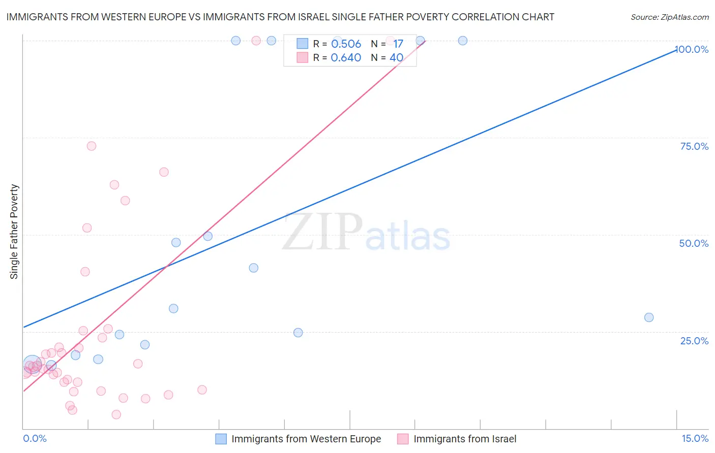 Immigrants from Western Europe vs Immigrants from Israel Single Father Poverty