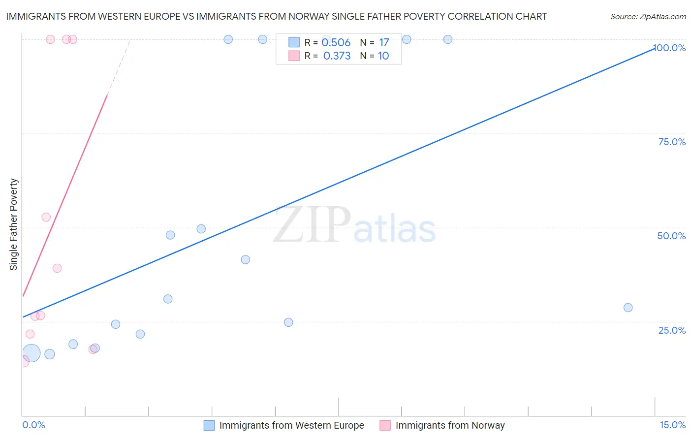 Immigrants from Western Europe vs Immigrants from Norway Single Father Poverty