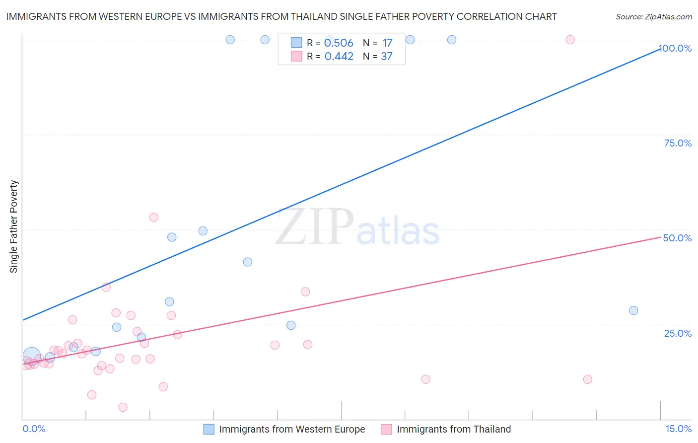 Immigrants from Western Europe vs Immigrants from Thailand Single Father Poverty