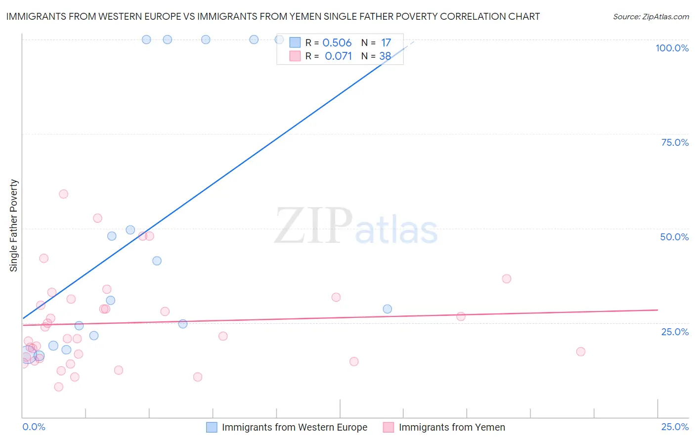 Immigrants from Western Europe vs Immigrants from Yemen Single Father Poverty