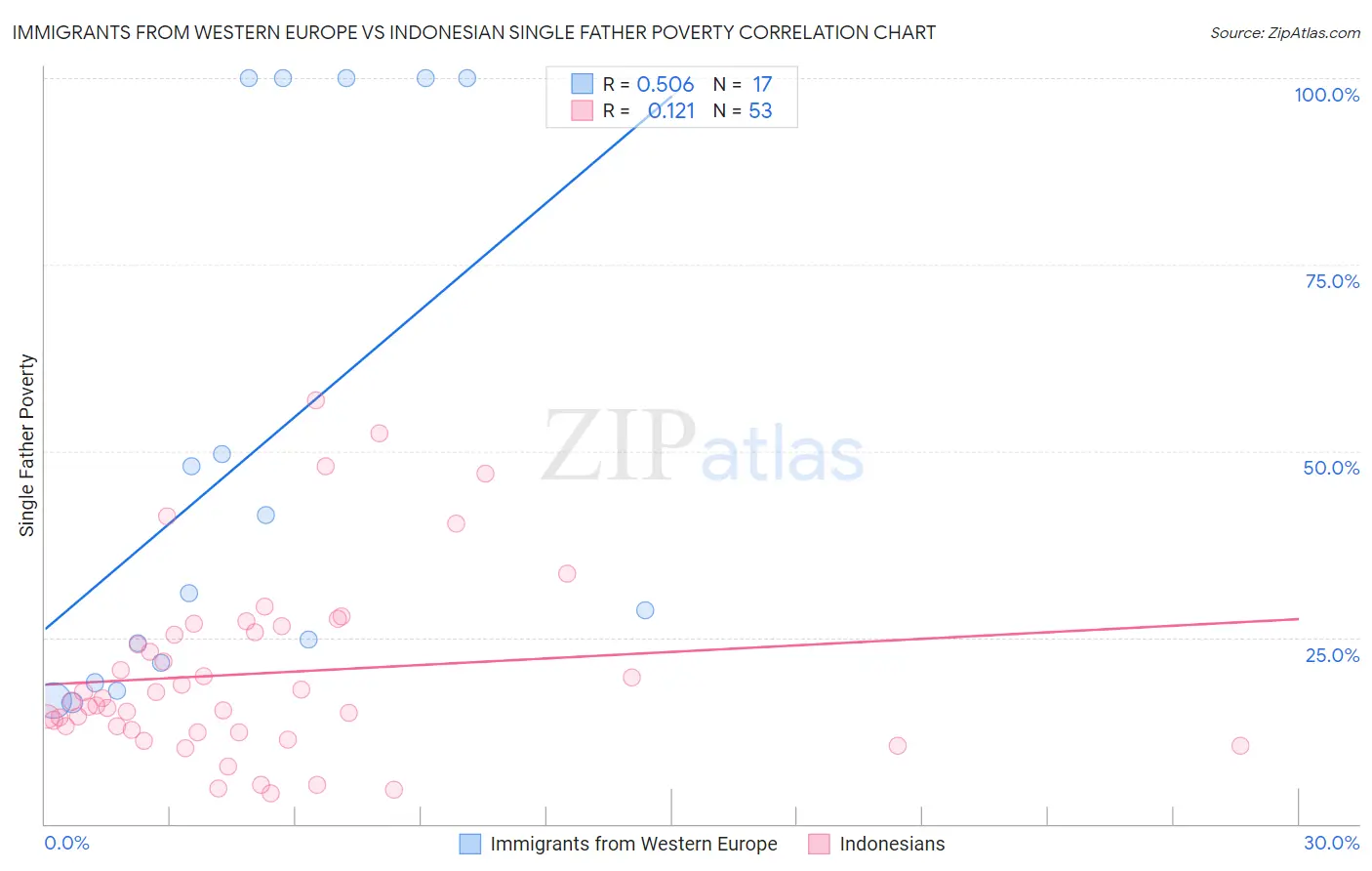 Immigrants from Western Europe vs Indonesian Single Father Poverty