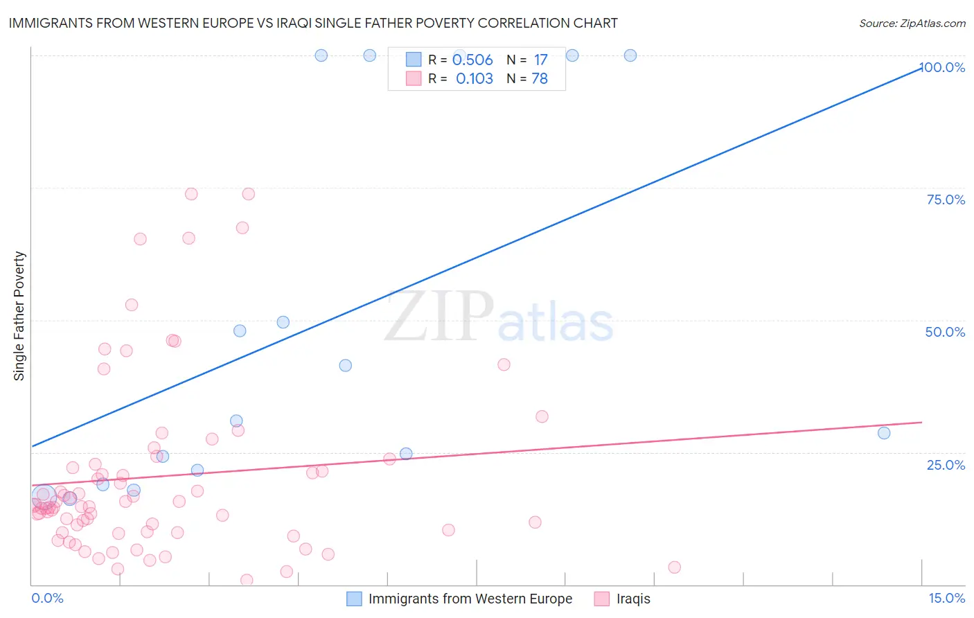 Immigrants from Western Europe vs Iraqi Single Father Poverty