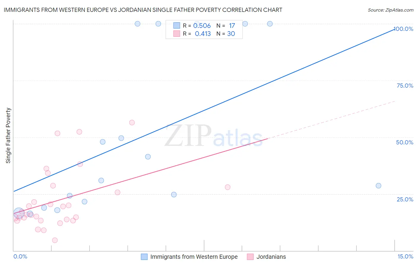 Immigrants from Western Europe vs Jordanian Single Father Poverty