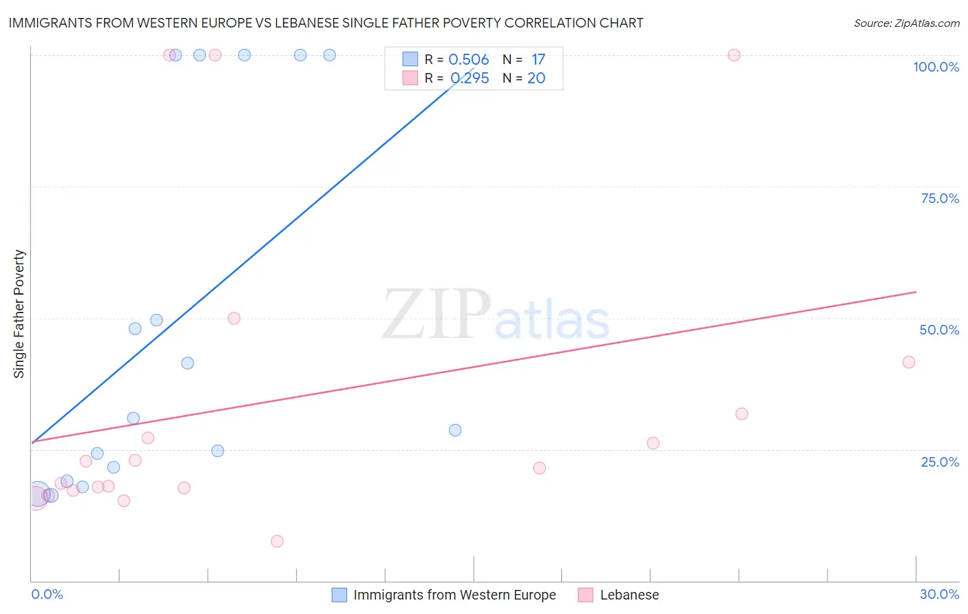 Immigrants from Western Europe vs Lebanese Single Father Poverty