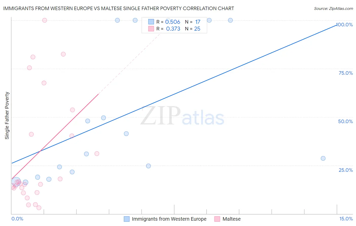 Immigrants from Western Europe vs Maltese Single Father Poverty