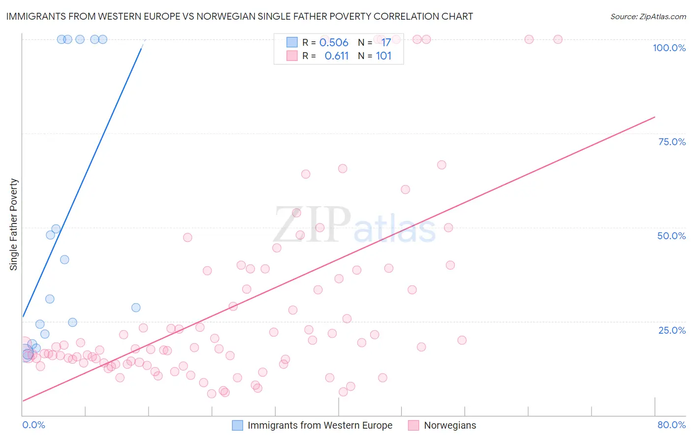 Immigrants from Western Europe vs Norwegian Single Father Poverty