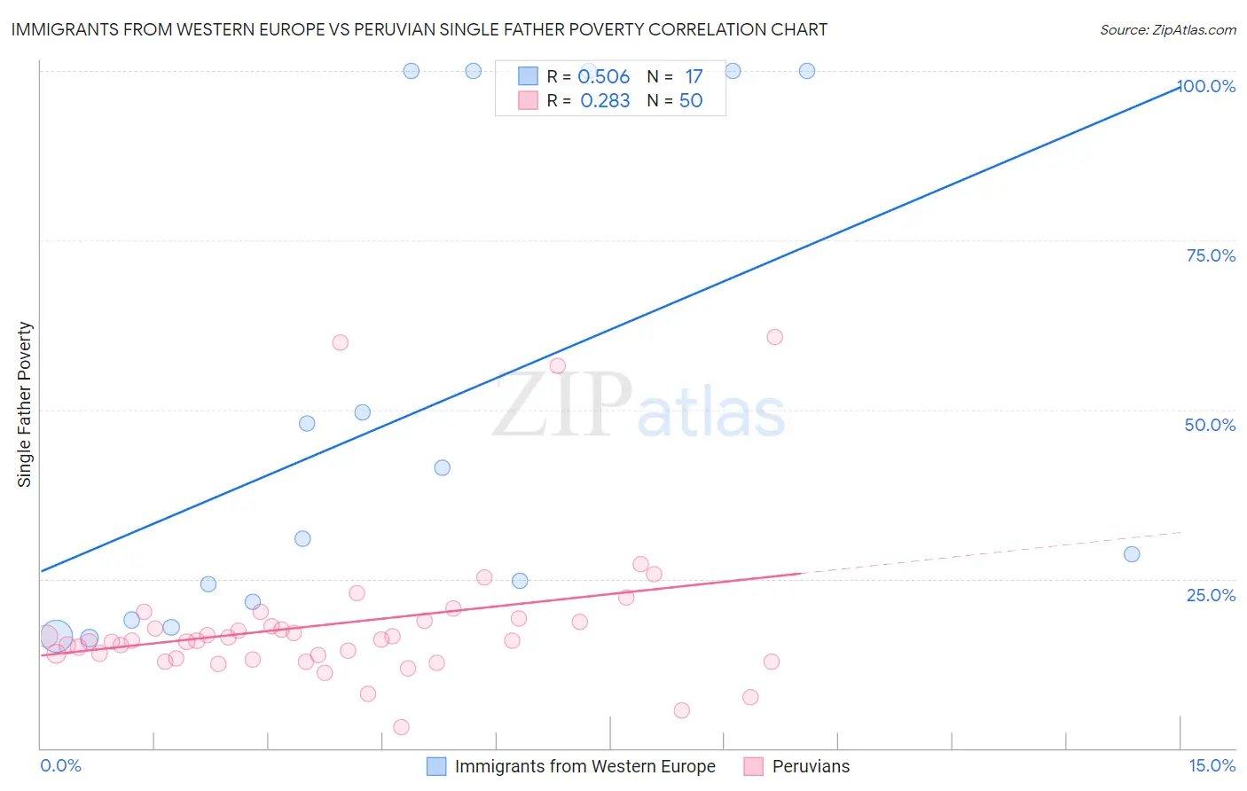 Immigrants from Western Europe vs Peruvian Single Father Poverty