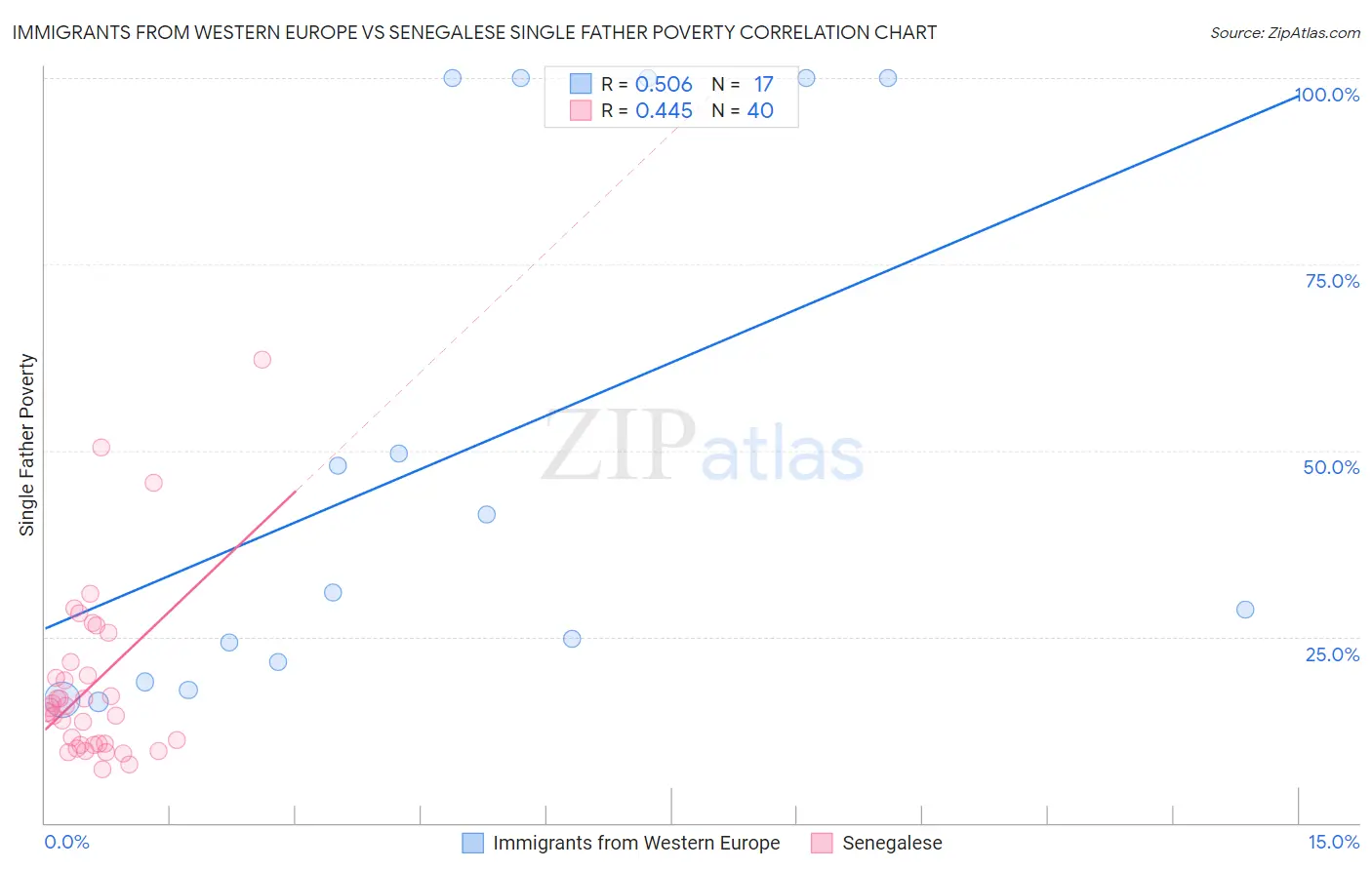 Immigrants from Western Europe vs Senegalese Single Father Poverty