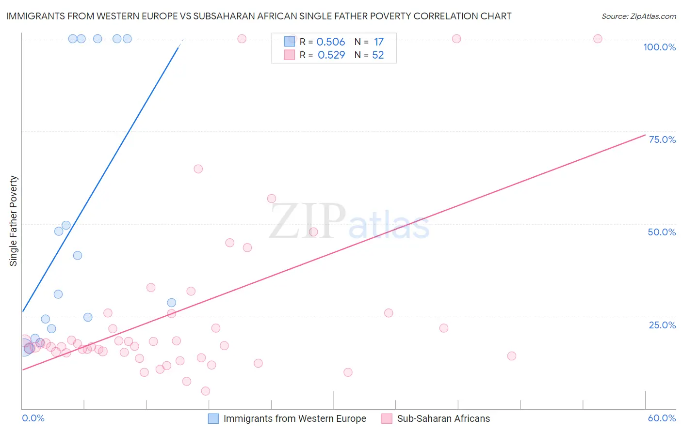 Immigrants from Western Europe vs Subsaharan African Single Father Poverty