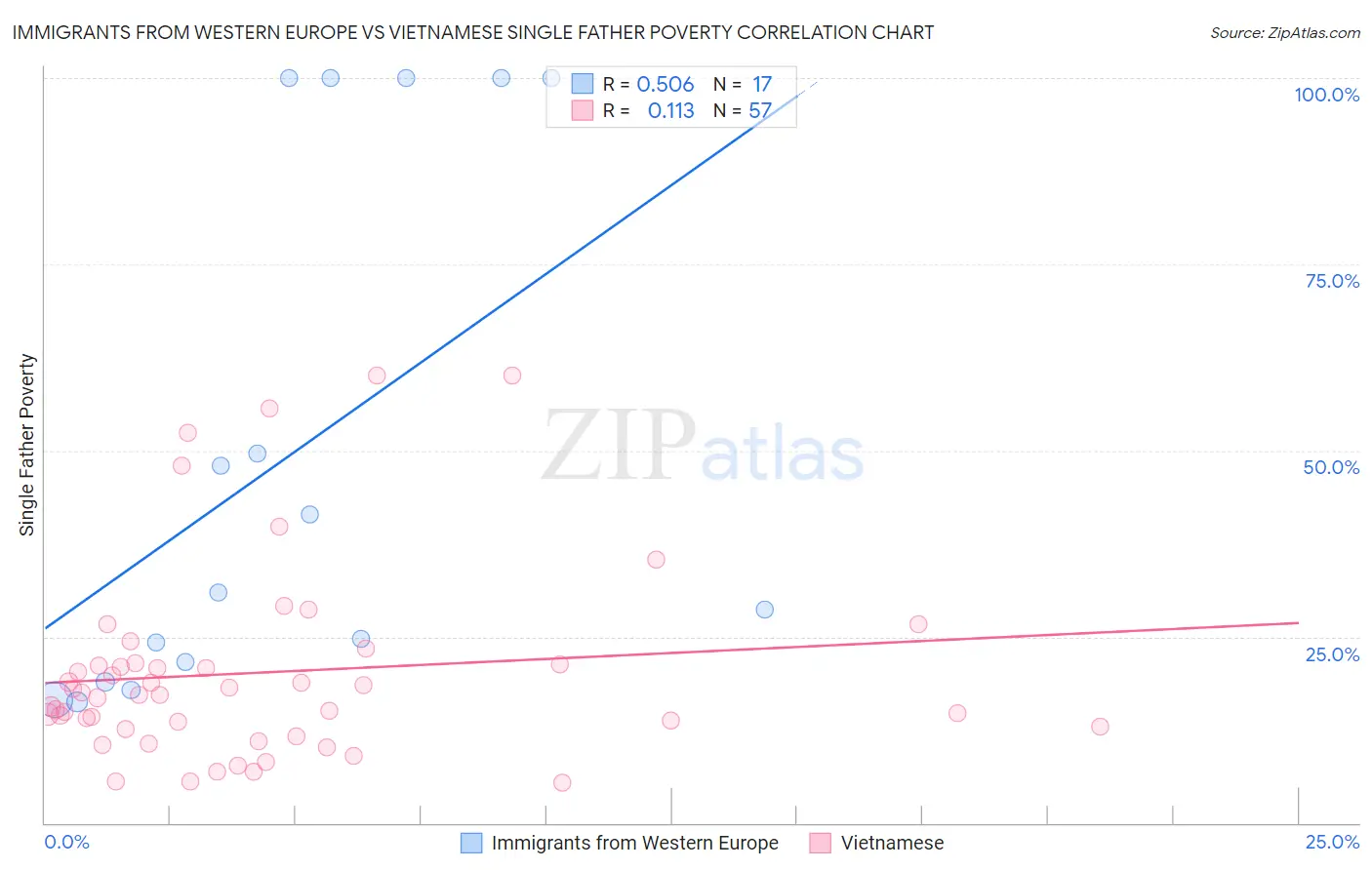 Immigrants from Western Europe vs Vietnamese Single Father Poverty