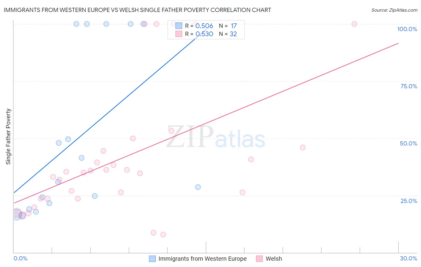 Immigrants from Western Europe vs Welsh Single Father Poverty