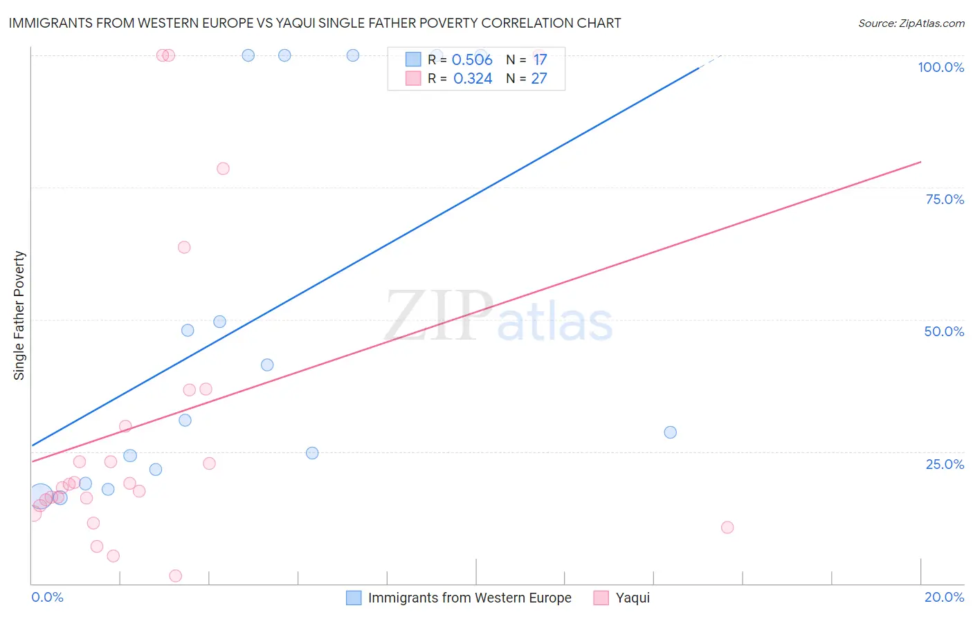 Immigrants from Western Europe vs Yaqui Single Father Poverty