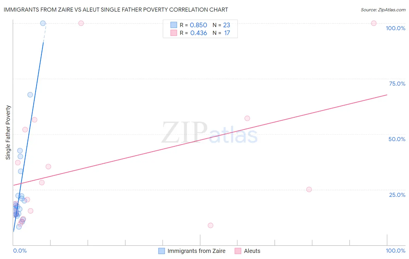 Immigrants from Zaire vs Aleut Single Father Poverty