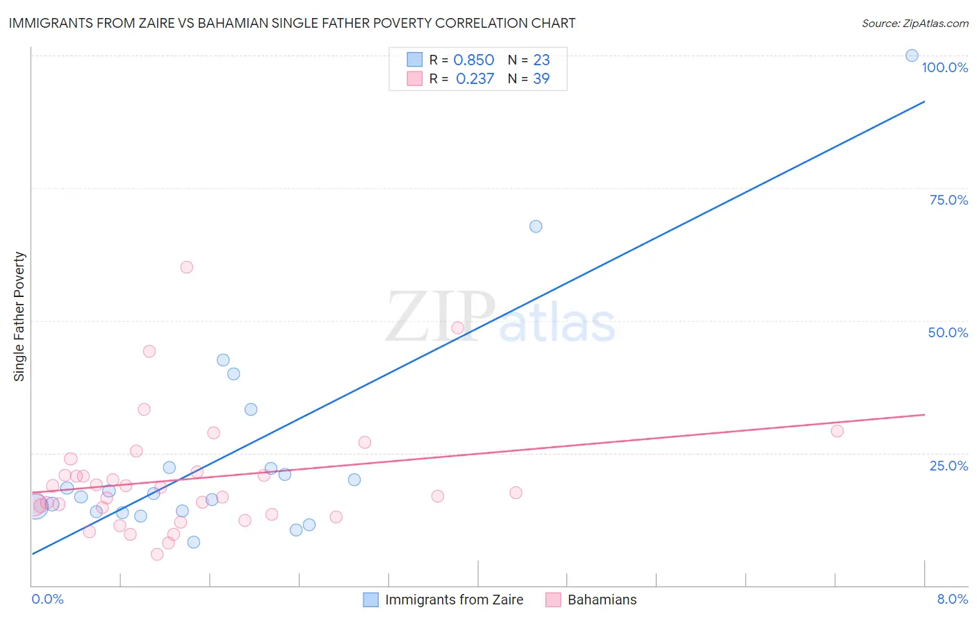 Immigrants from Zaire vs Bahamian Single Father Poverty