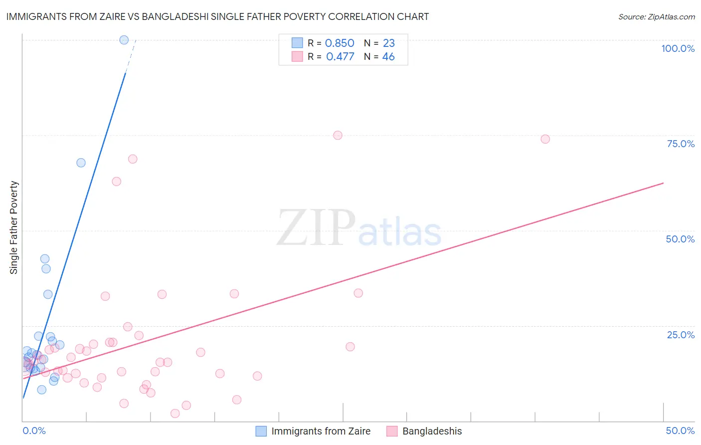 Immigrants from Zaire vs Bangladeshi Single Father Poverty