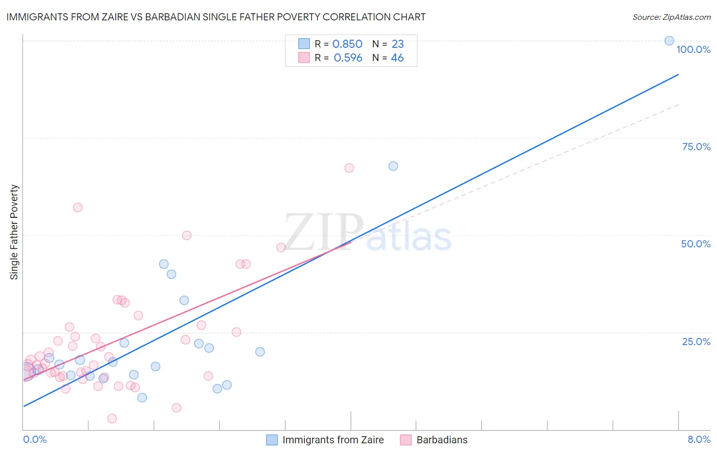 Immigrants from Zaire vs Barbadian Single Father Poverty