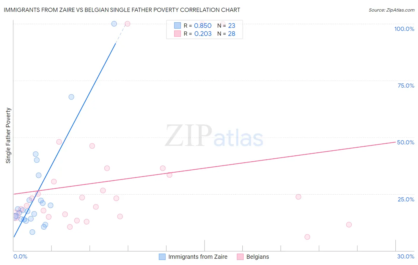 Immigrants from Zaire vs Belgian Single Father Poverty