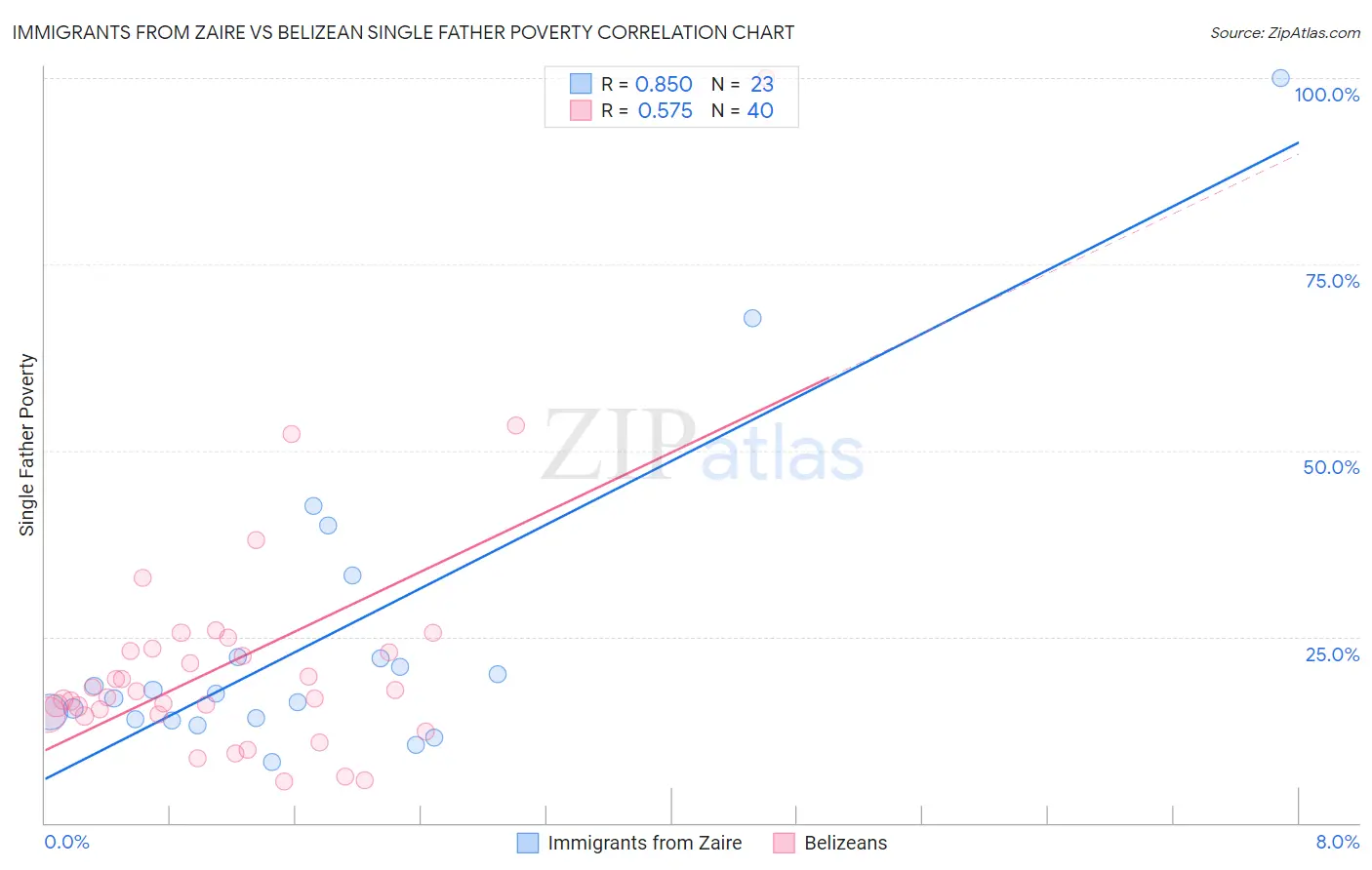 Immigrants from Zaire vs Belizean Single Father Poverty