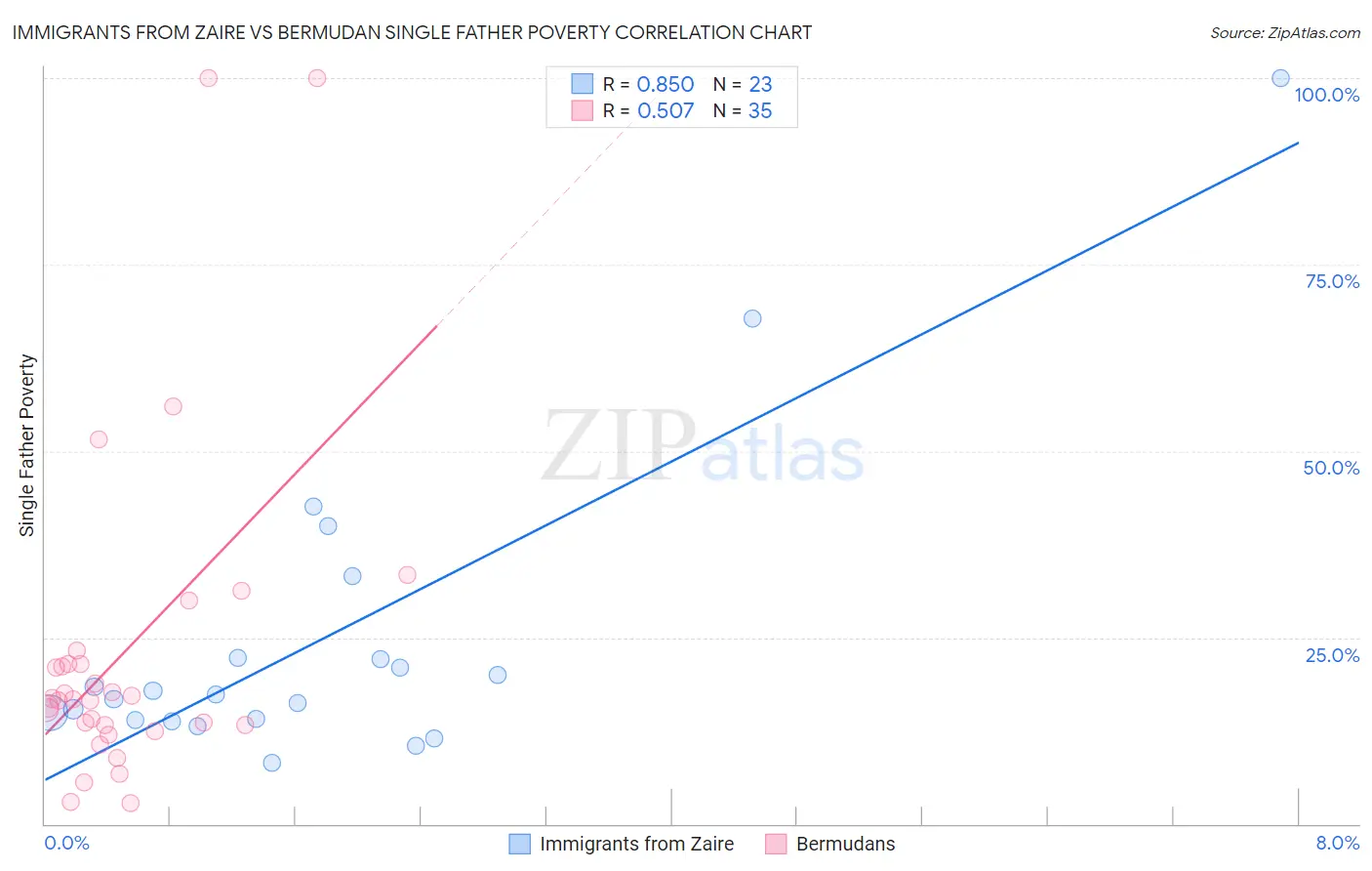 Immigrants from Zaire vs Bermudan Single Father Poverty