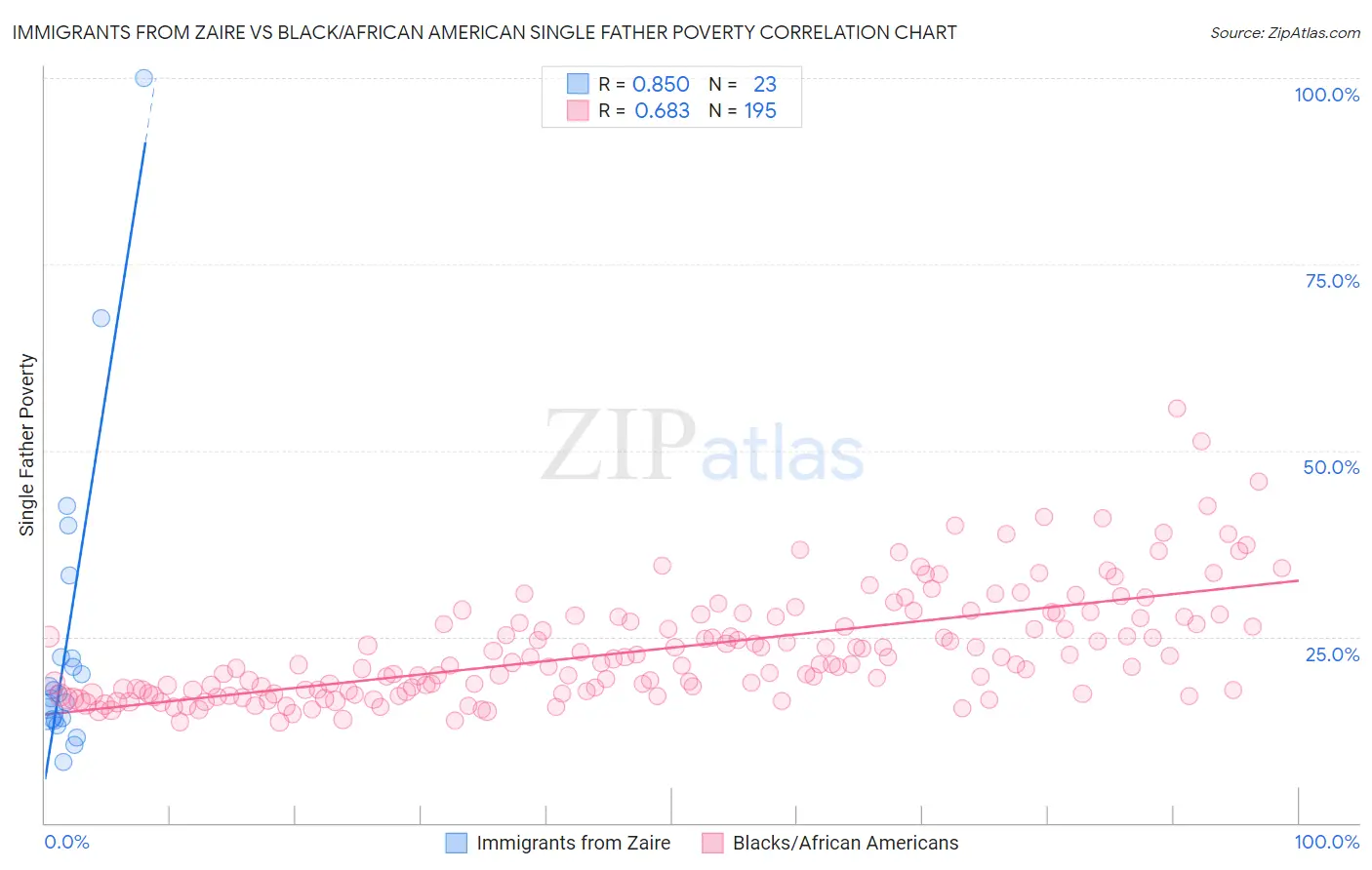 Immigrants from Zaire vs Black/African American Single Father Poverty