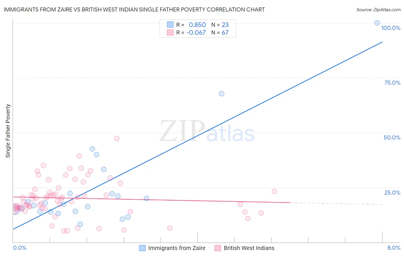 Immigrants from Zaire vs British West Indian Single Father Poverty