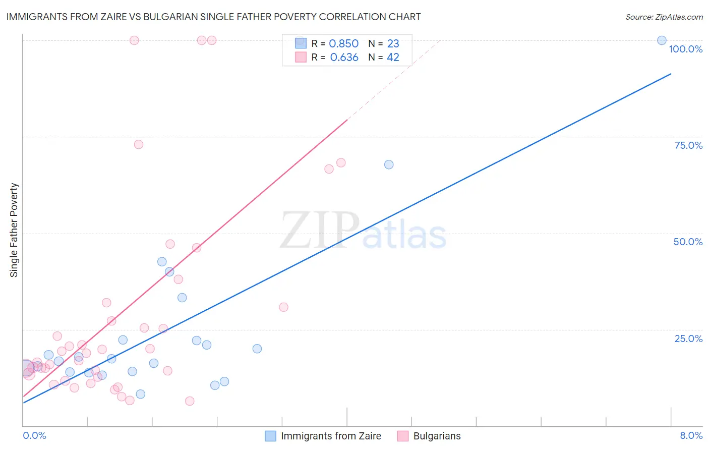 Immigrants from Zaire vs Bulgarian Single Father Poverty