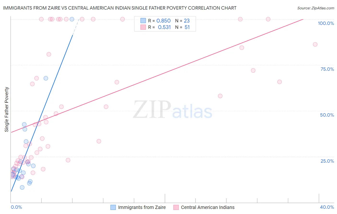 Immigrants from Zaire vs Central American Indian Single Father Poverty