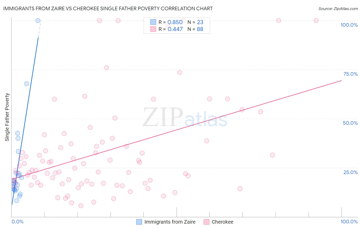 Immigrants from Zaire vs Cherokee Single Father Poverty