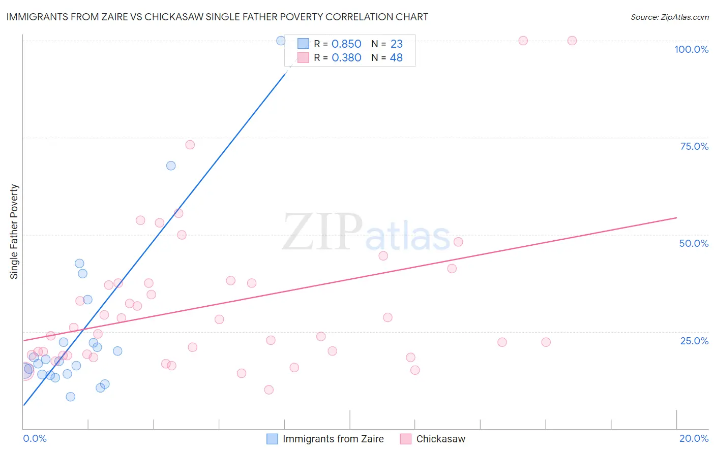 Immigrants from Zaire vs Chickasaw Single Father Poverty