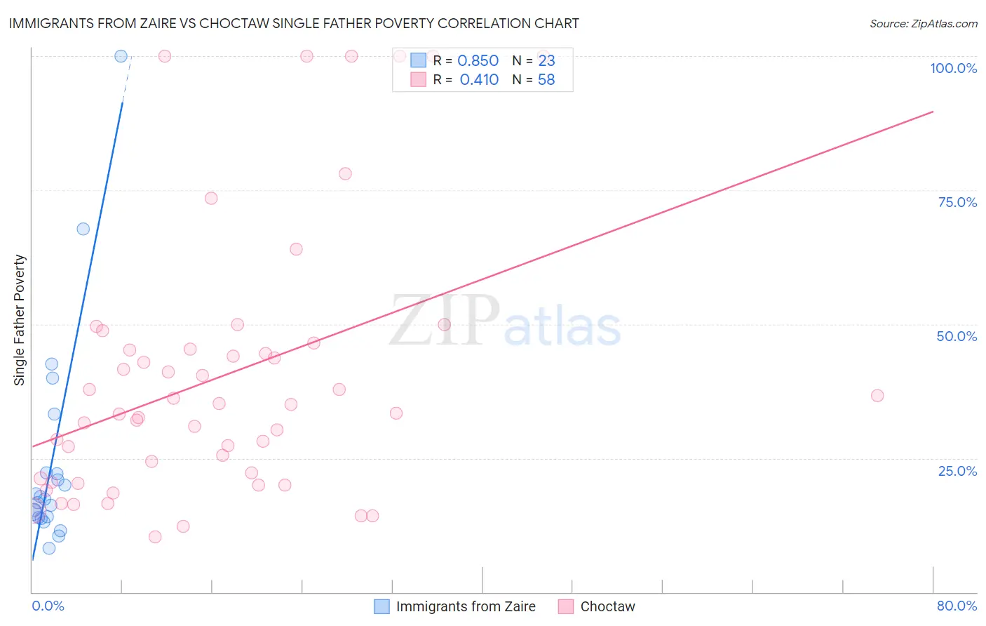 Immigrants from Zaire vs Choctaw Single Father Poverty