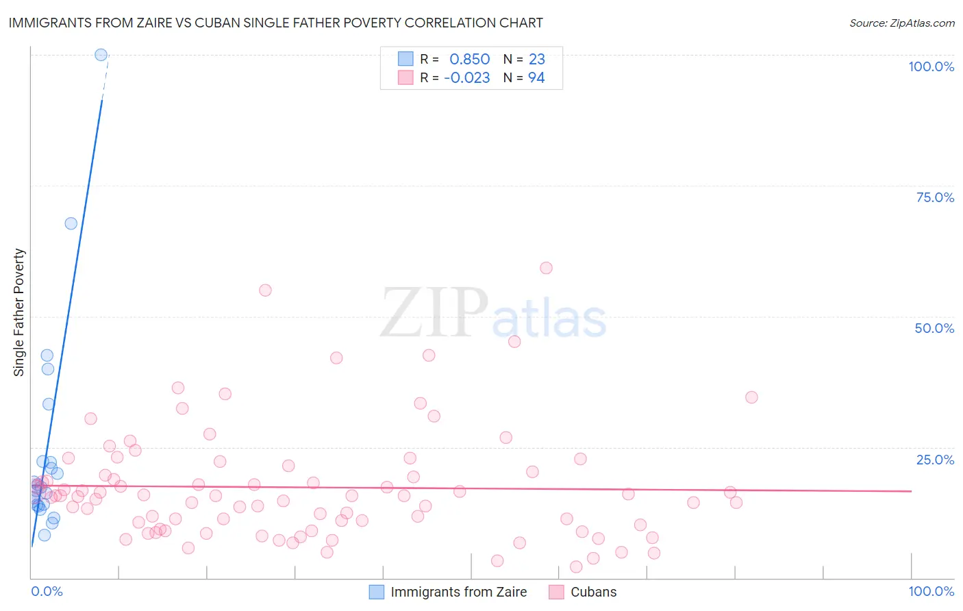 Immigrants from Zaire vs Cuban Single Father Poverty