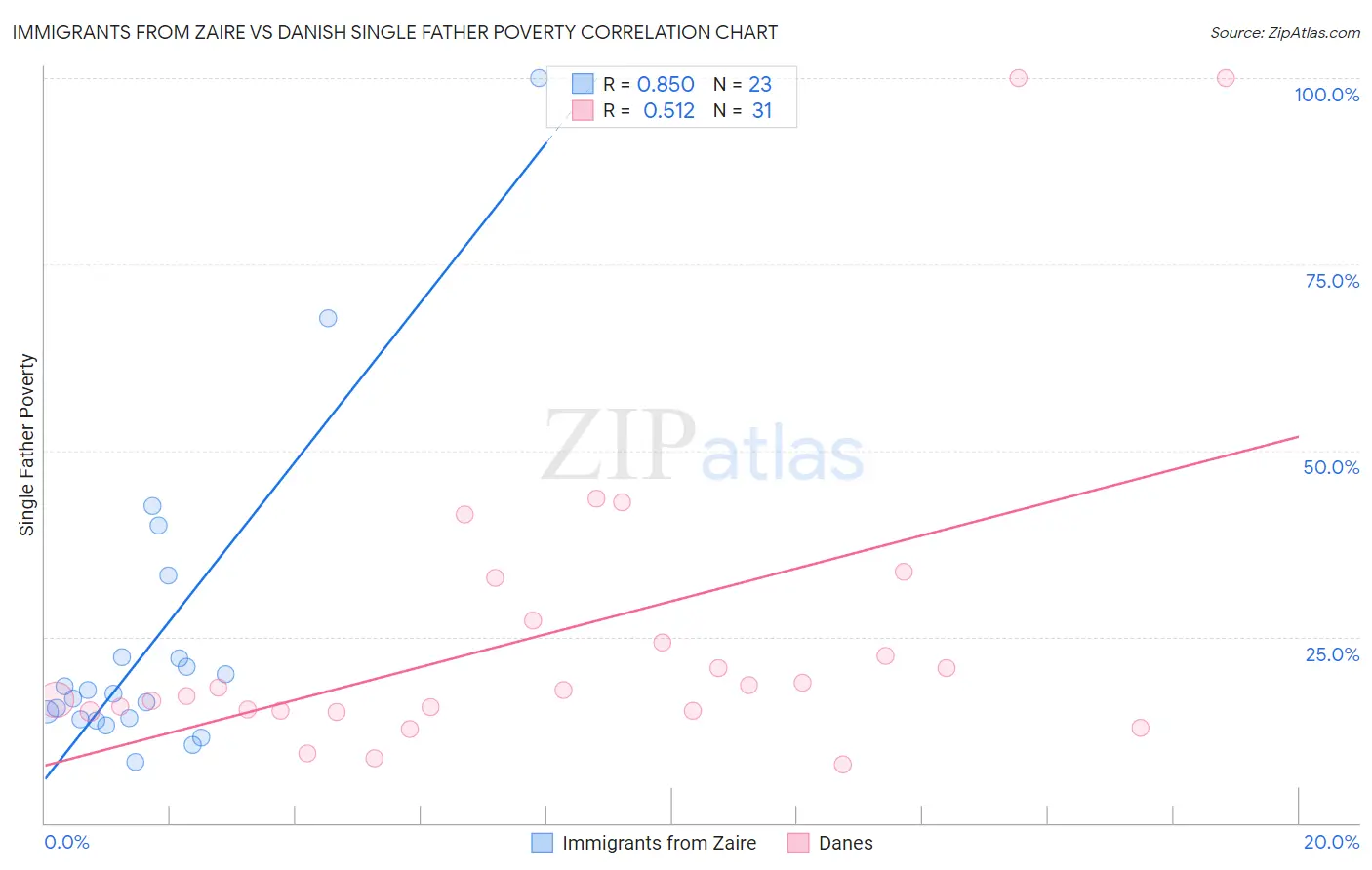 Immigrants from Zaire vs Danish Single Father Poverty