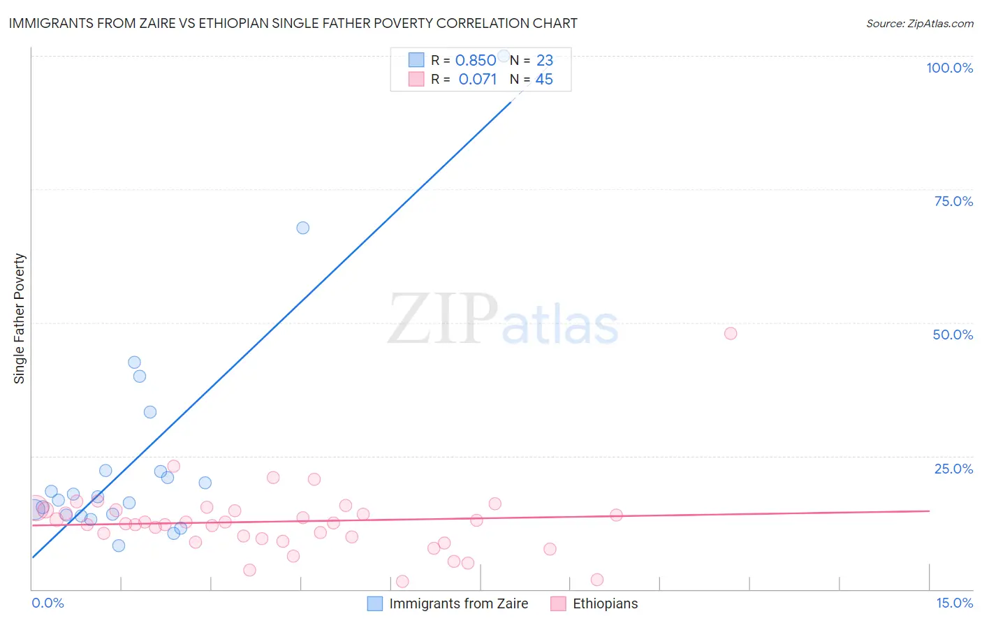 Immigrants from Zaire vs Ethiopian Single Father Poverty