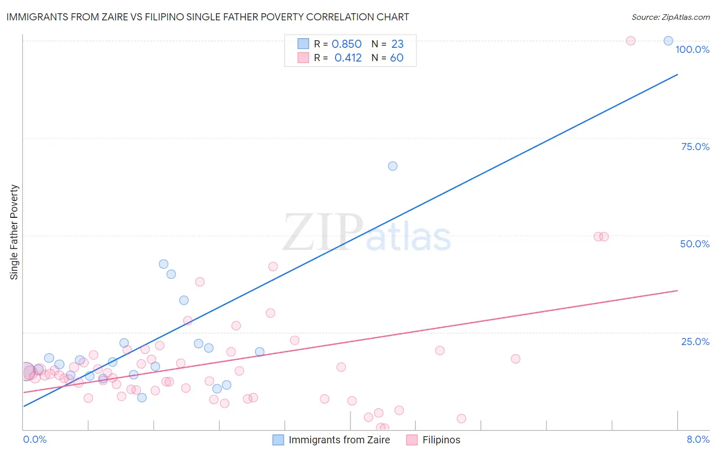 Immigrants from Zaire vs Filipino Single Father Poverty