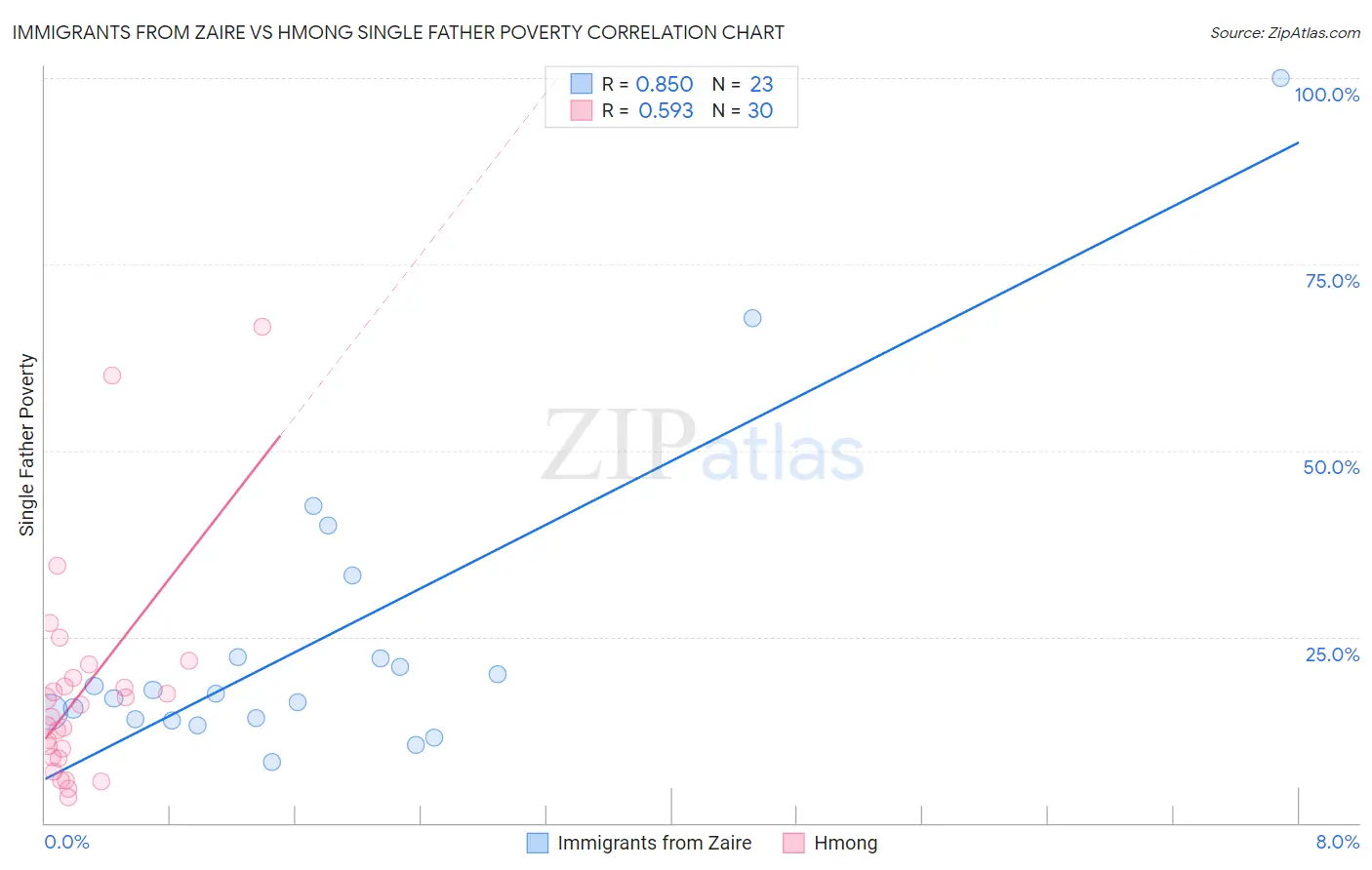 Immigrants from Zaire vs Hmong Single Father Poverty