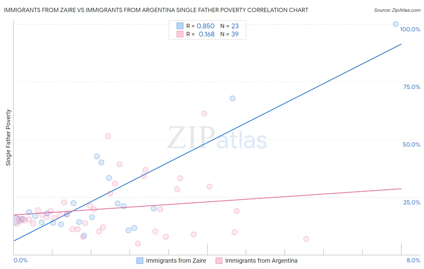 Immigrants from Zaire vs Immigrants from Argentina Single Father Poverty