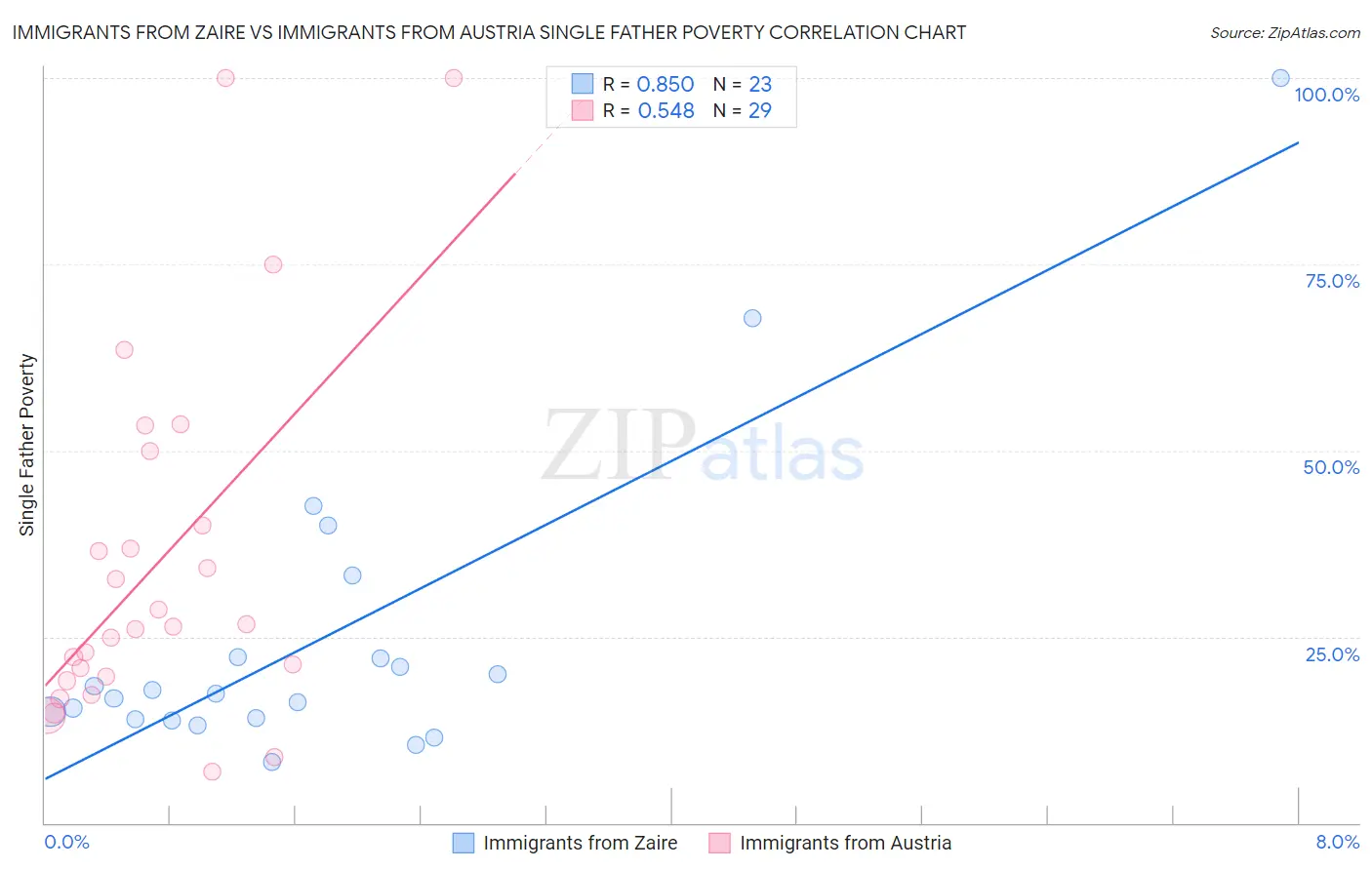 Immigrants from Zaire vs Immigrants from Austria Single Father Poverty