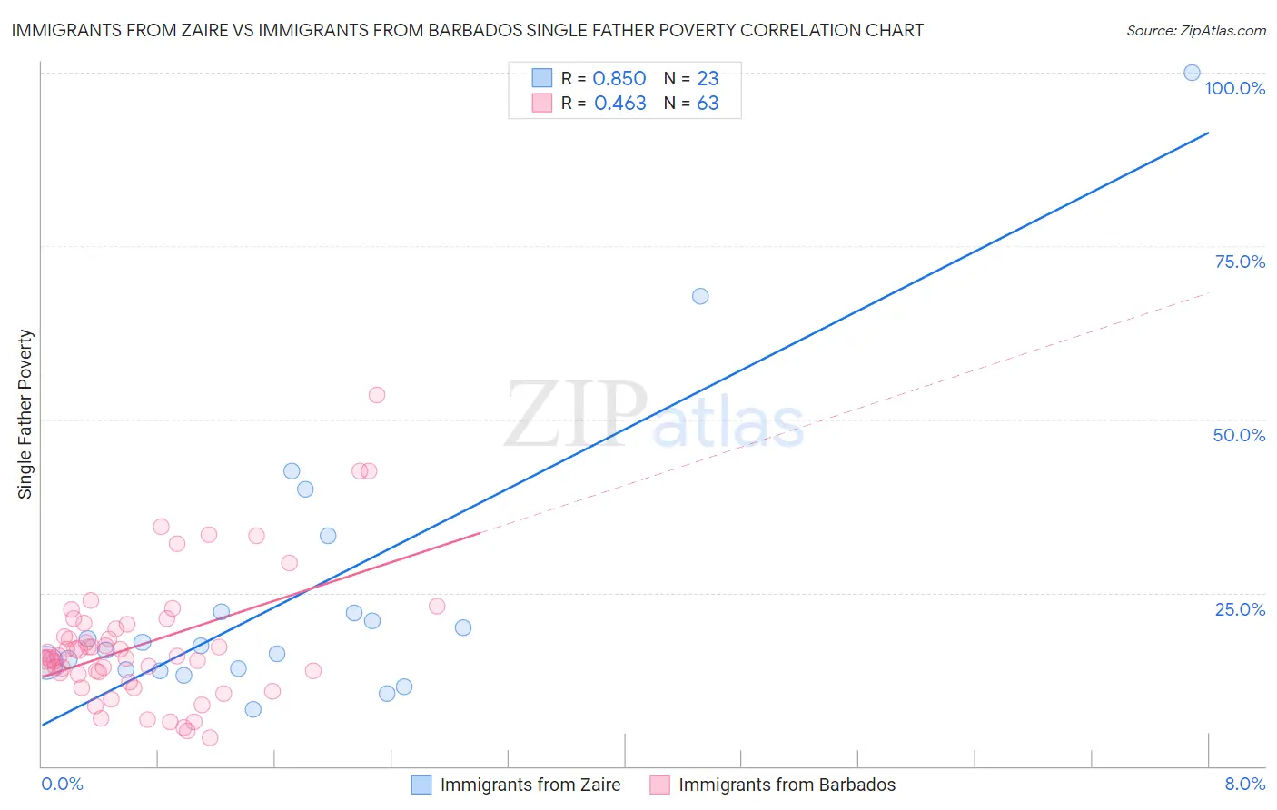 Immigrants from Zaire vs Immigrants from Barbados Single Father Poverty