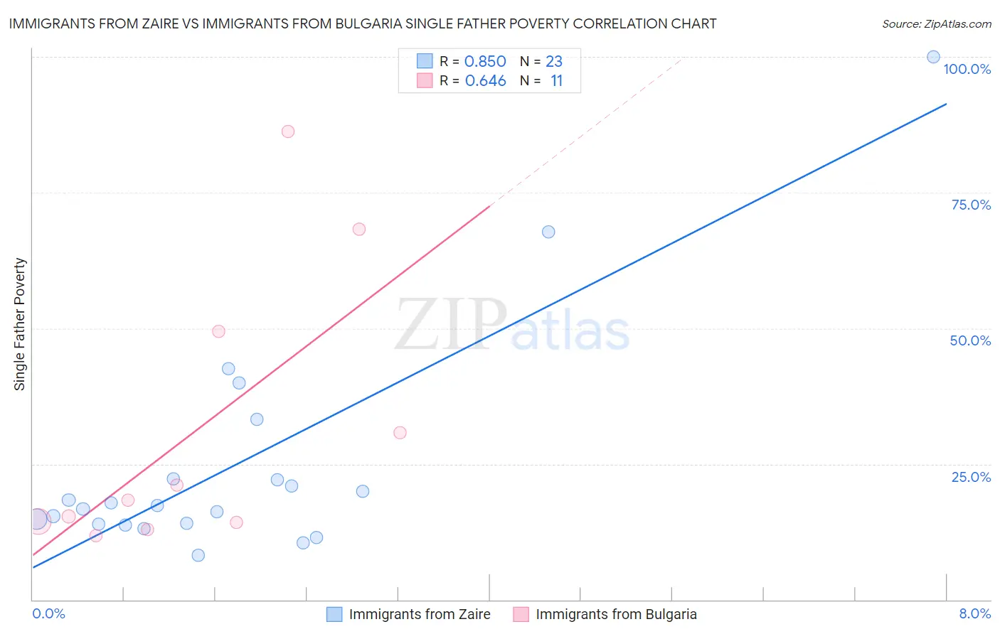 Immigrants from Zaire vs Immigrants from Bulgaria Single Father Poverty