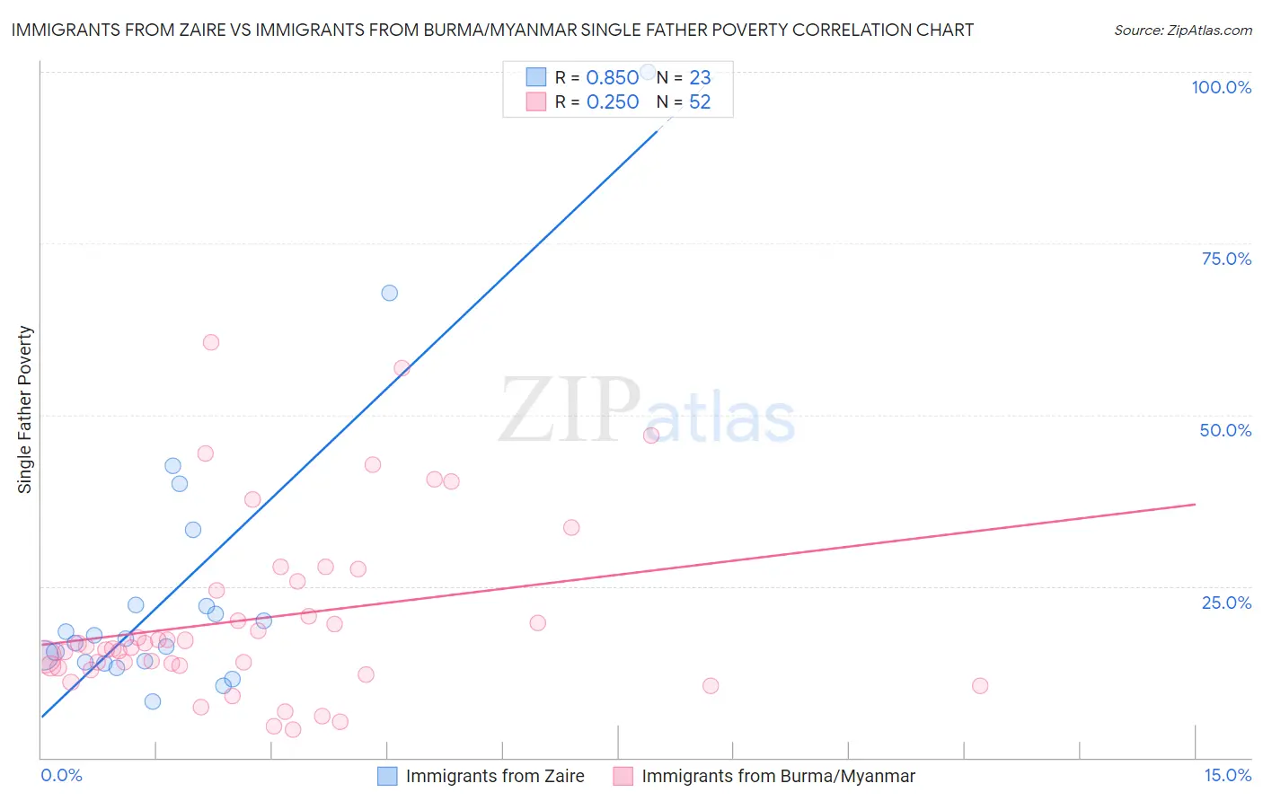 Immigrants from Zaire vs Immigrants from Burma/Myanmar Single Father Poverty