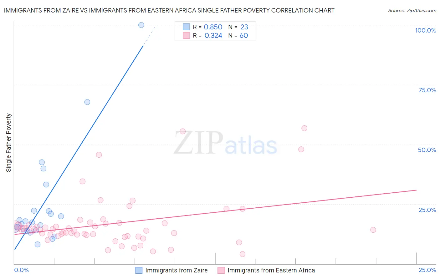 Immigrants from Zaire vs Immigrants from Eastern Africa Single Father Poverty