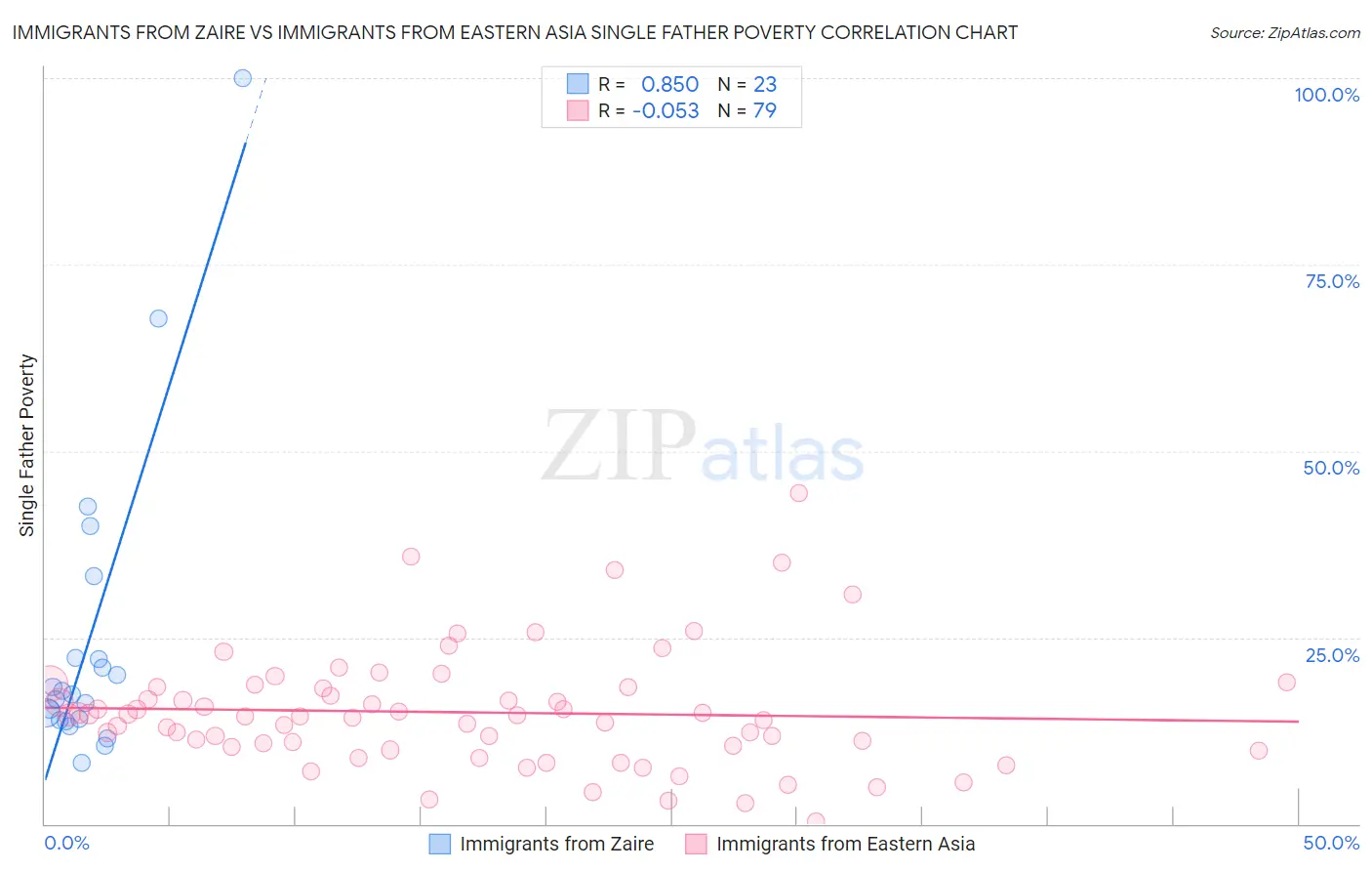 Immigrants from Zaire vs Immigrants from Eastern Asia Single Father Poverty