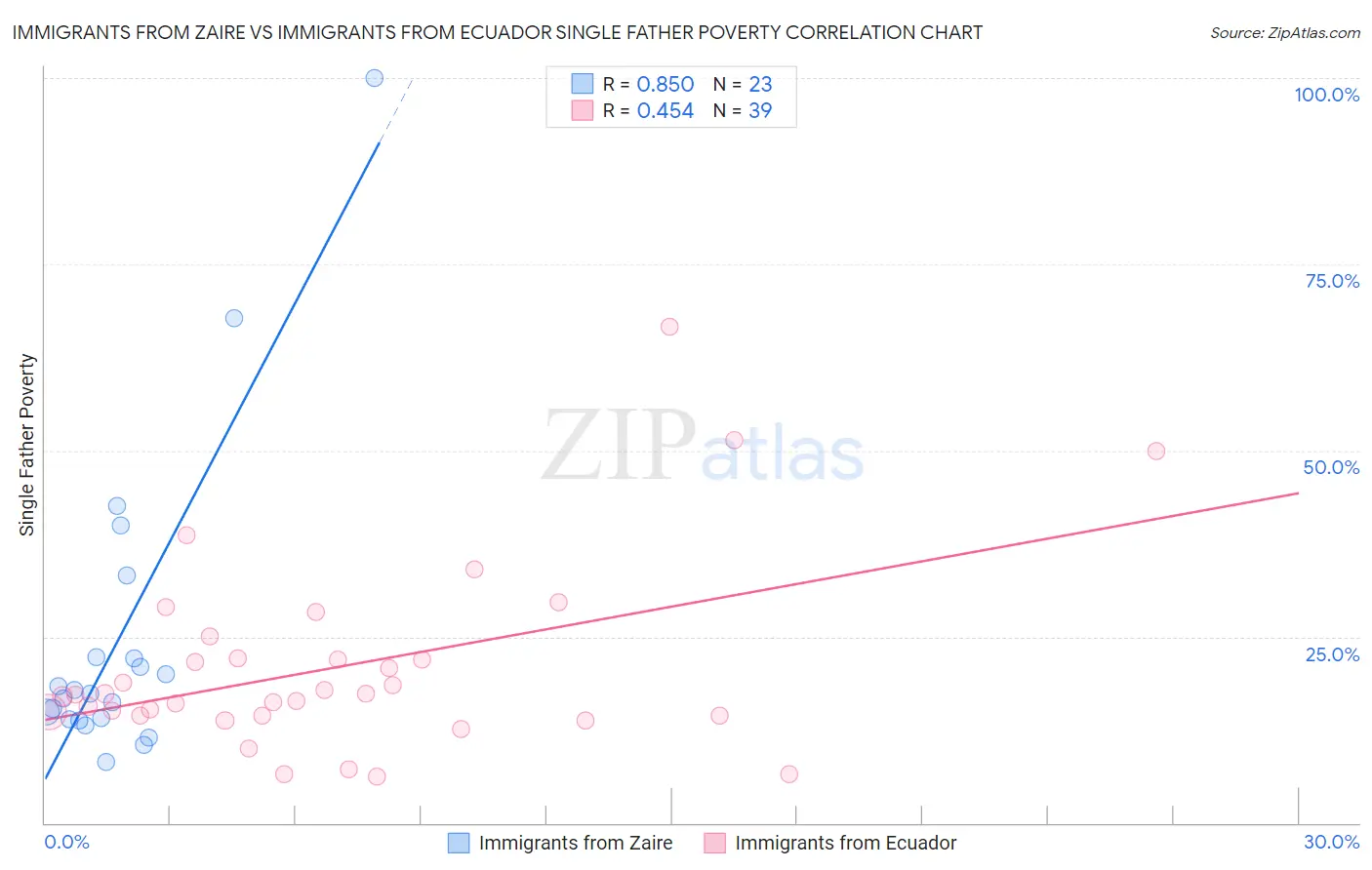 Immigrants from Zaire vs Immigrants from Ecuador Single Father Poverty