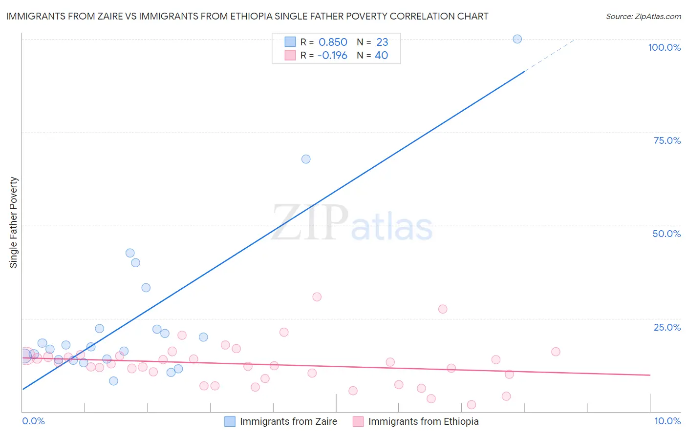 Immigrants from Zaire vs Immigrants from Ethiopia Single Father Poverty