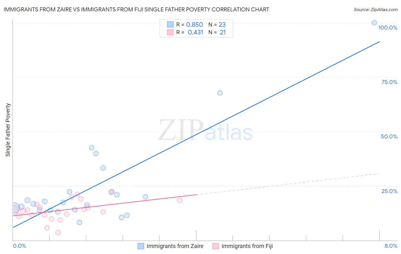Immigrants from Zaire vs Immigrants from Fiji Single Father Poverty