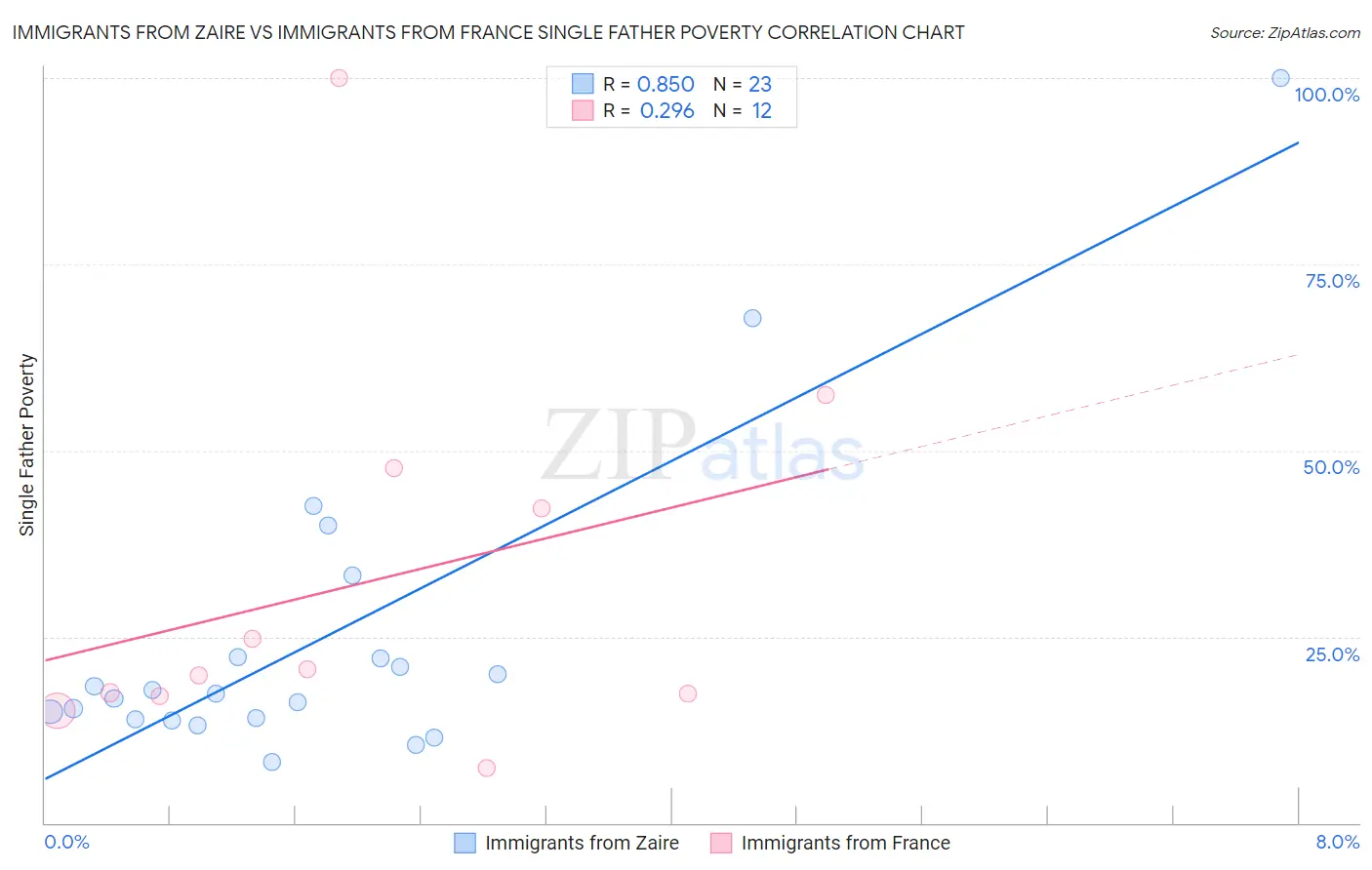 Immigrants from Zaire vs Immigrants from France Single Father Poverty