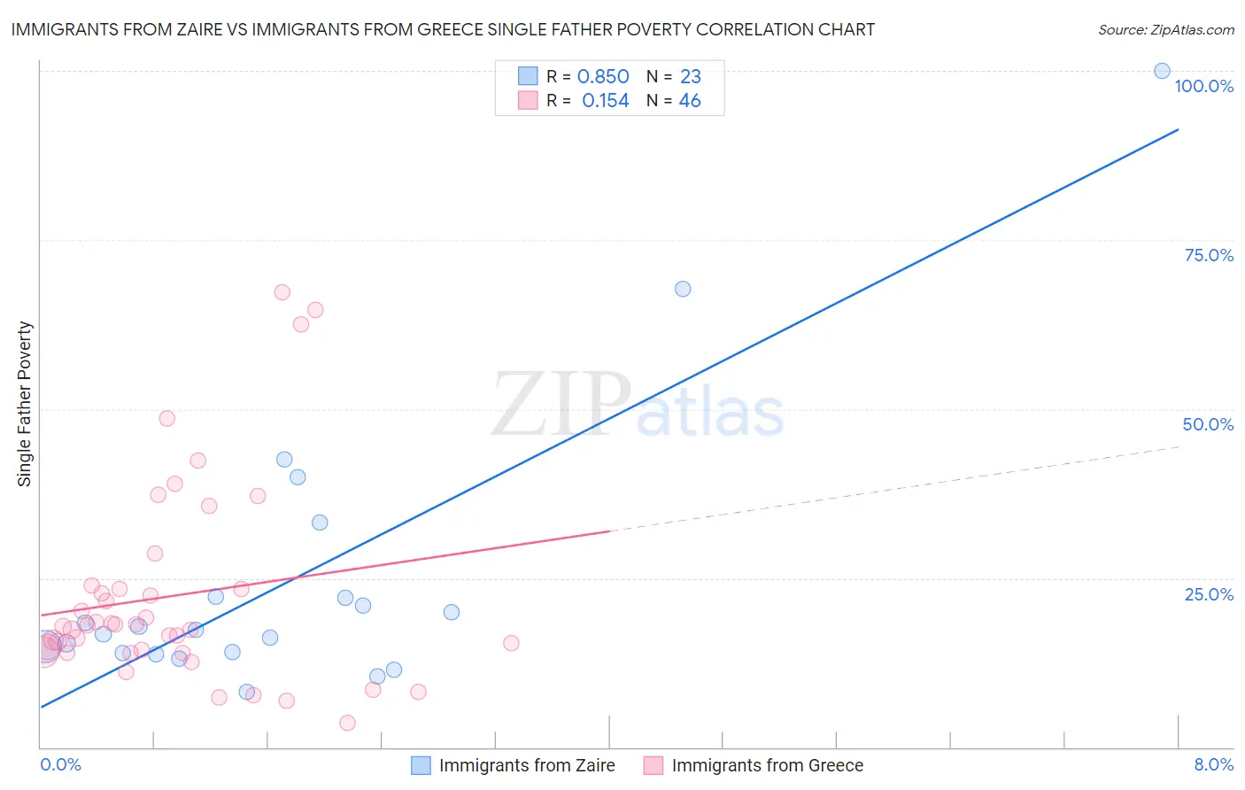 Immigrants from Zaire vs Immigrants from Greece Single Father Poverty
