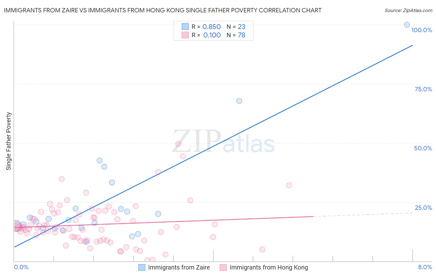 Immigrants from Zaire vs Immigrants from Hong Kong Single Father Poverty