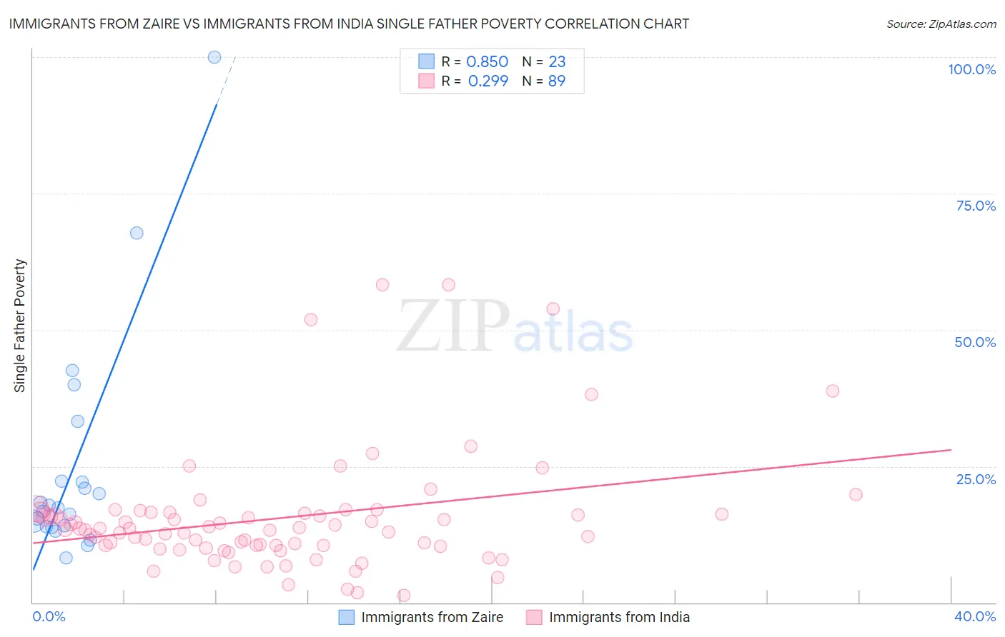 Immigrants from Zaire vs Immigrants from India Single Father Poverty